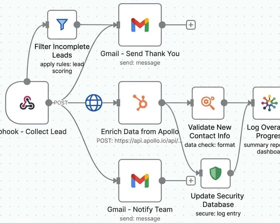 Automated Price Monitoring Flow